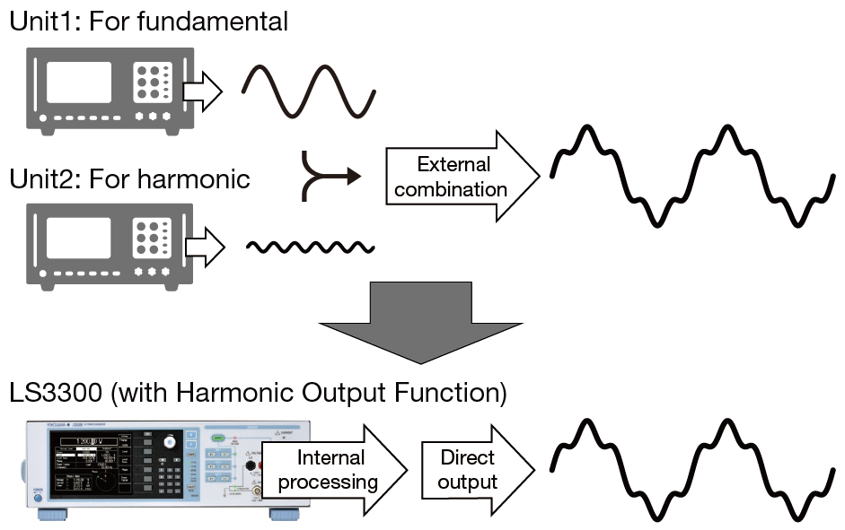 Figure 2. Harmonic generation using two LS3300s (Example of superimposing current)