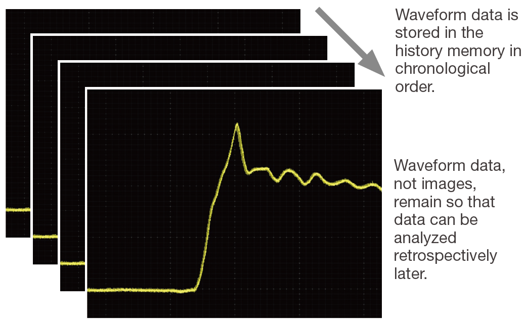 Figure 6. History function