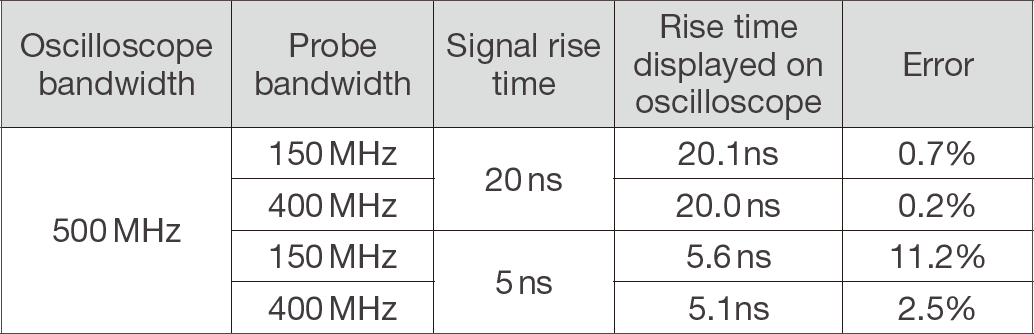 Figure 4. Difference in waveform appearance based on vertical axis resolution