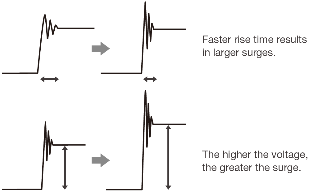 Figure 5. Surge voltage trends in high-speed, high-voltage devices