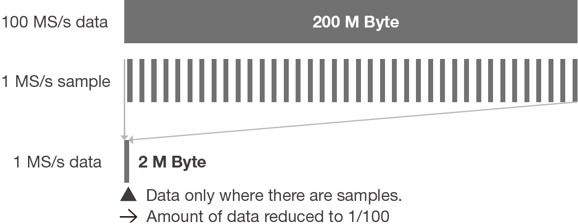 Figure 4. Reducing the amount of data by using multi-sample rate