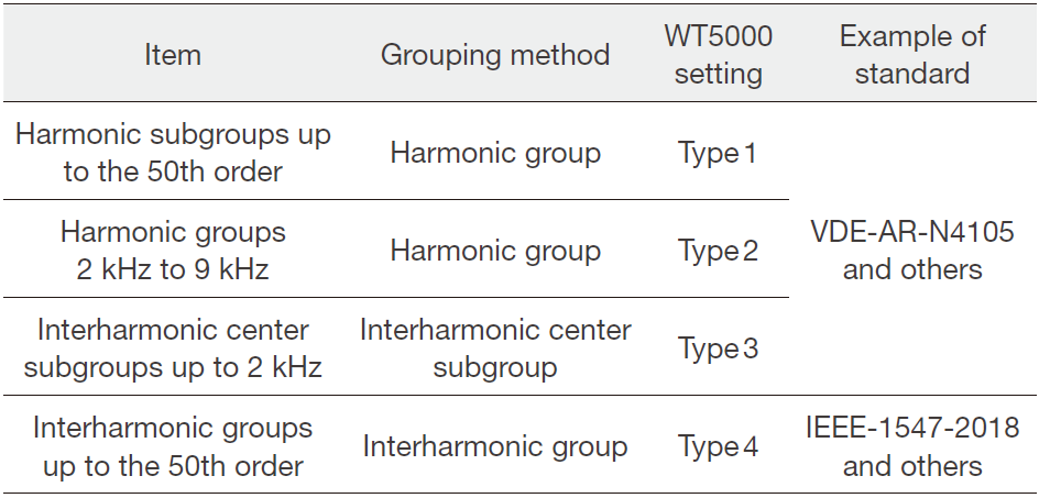 Table 1. Regulatory standards and WT5000 settings for harmonic currents of low-voltage distributed power generation systems