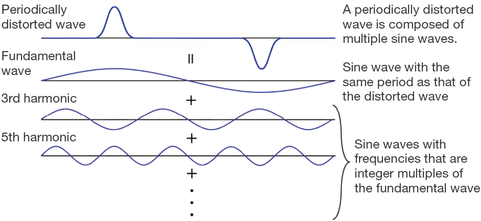 Figure 1. Principle of harmonics (superposition principle)