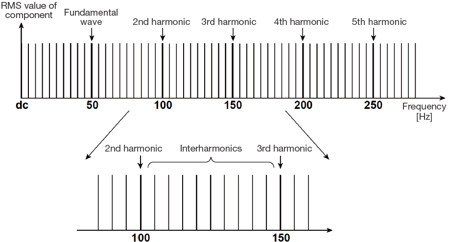 Figure 2. Interharmonics (for a 50 Hz fundamental wave frequency)