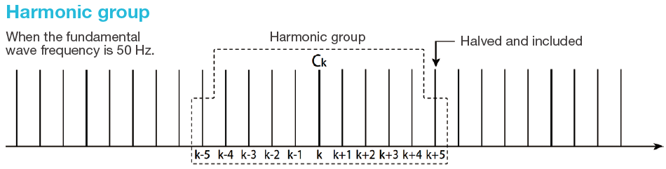 Figure 3. Harmonic group (for a 50 Hz fundamental wave frequency)