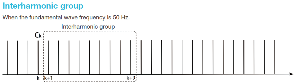 Figure 7. Interharmonic group (for a 50 Hz fundamental wave frequency)