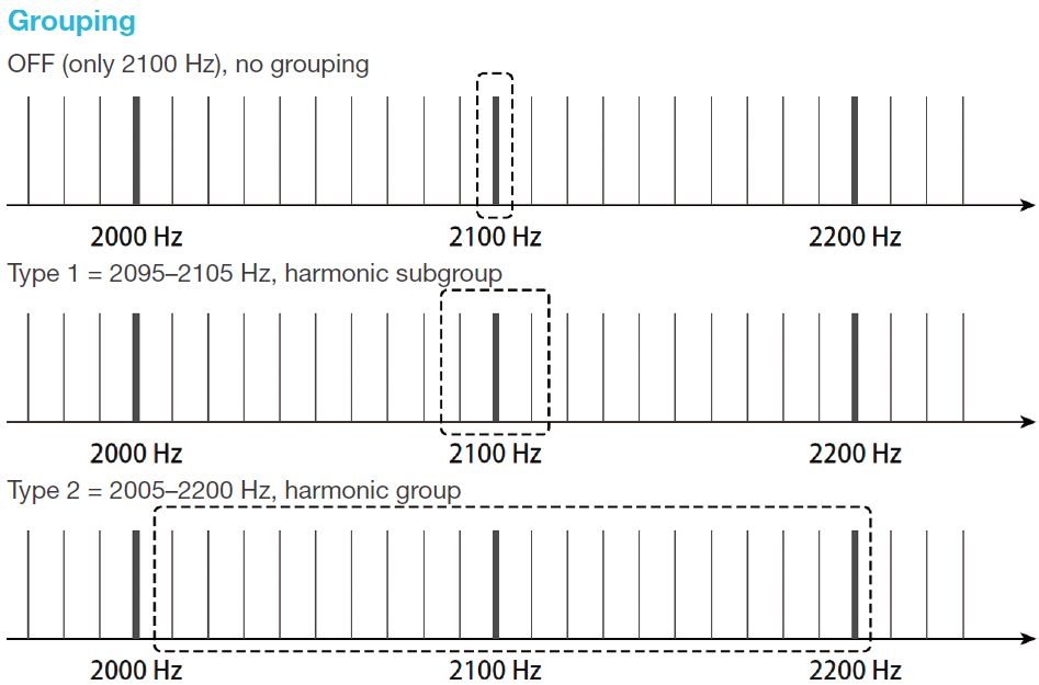 Figure 5. Grouping of harmonics between 2 kHz and 9 kHz (example of 2100 Hz)