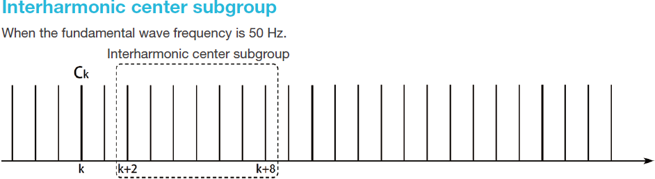 Figure 6. Interharmonic center group (in the case of 50 Hz)