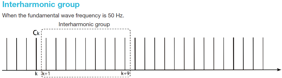 Figure 7. Interharmonics center subgroup (in the case of 50 Hz)