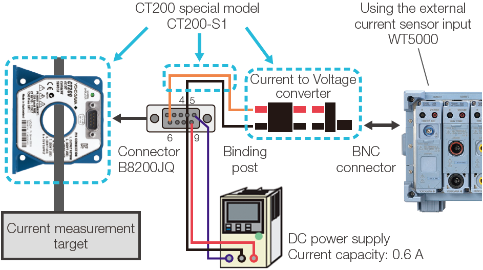 Figure 9. Overview of harmonic measurement for high current using the CT200