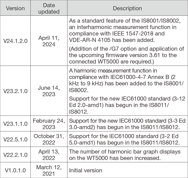 Table 5. Update history of the IS8000 regarding harmonic and voltage fluctuation/flicker measurement