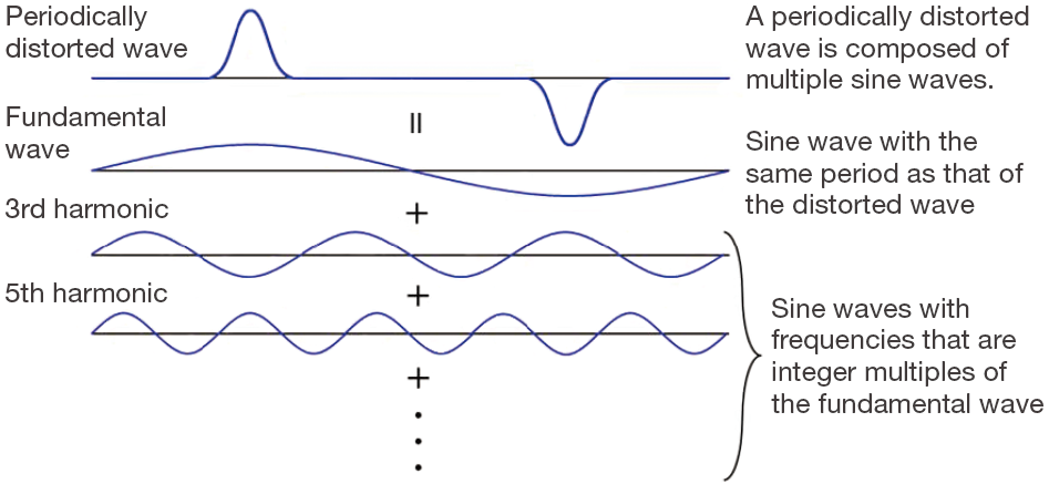 Figure 2. Principle of harmonics