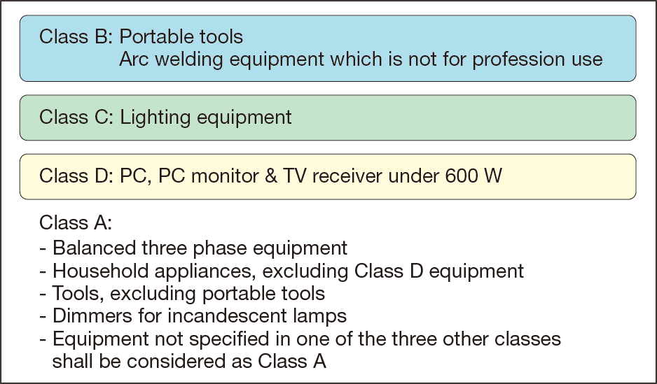 Figure 3. Classification of IEC61000-3-2