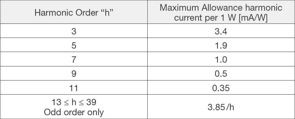 Table 1. Example of limit values: Limit values for Class D