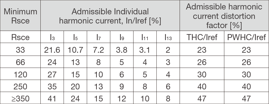 Table 2. Example of limit values in IEC61000-3-12:Limit values for equipment other than balanced three-phase equipment