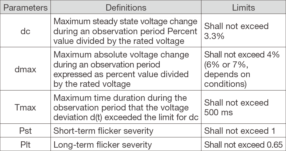 Table 3. Measurement parameters and limit values specified in IEC61000-3-3