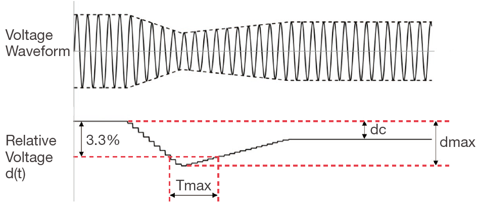 Figure 4. Waveform and measurement parameters
