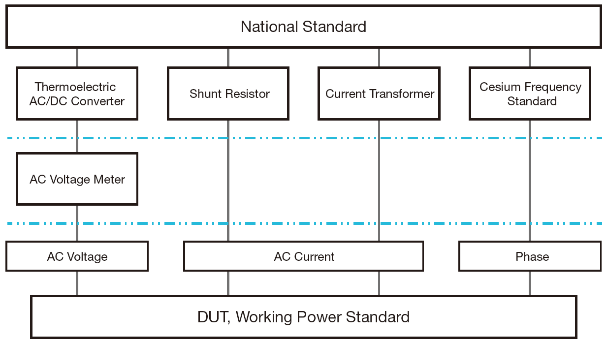 Figure 5. Traceability system diagram for the new power calibration system