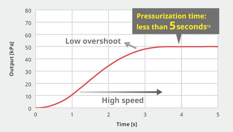 Figure 1. Example of a Sweep Output from Negative to Positive Pressure