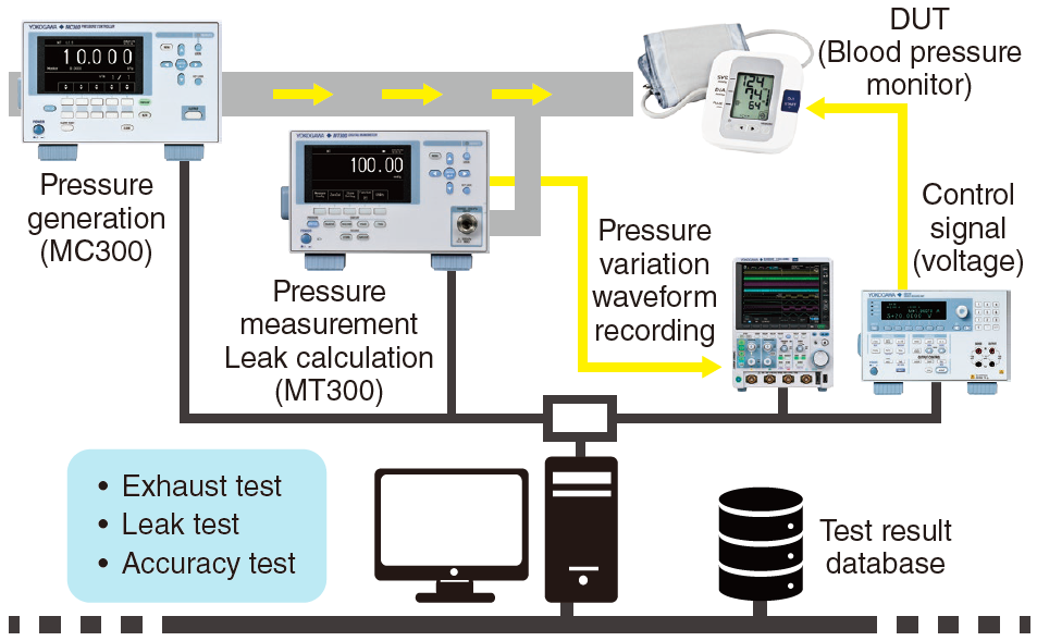 Figure 2. Example Configuration of an Automated Blood Pressure Monitor Test System