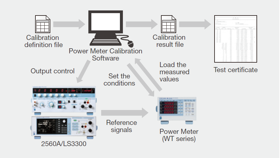 Dedicated Functionality