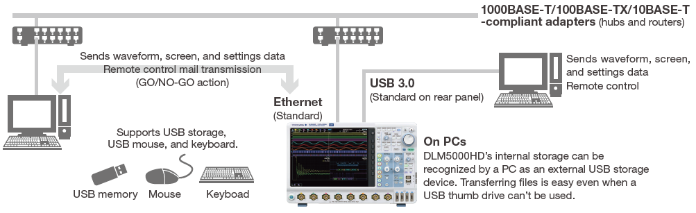 Stable and Reliable Purpose-Built System | DLM5000HD Mixed Signal Oscilloscope | Yokogawa Test&Measurement