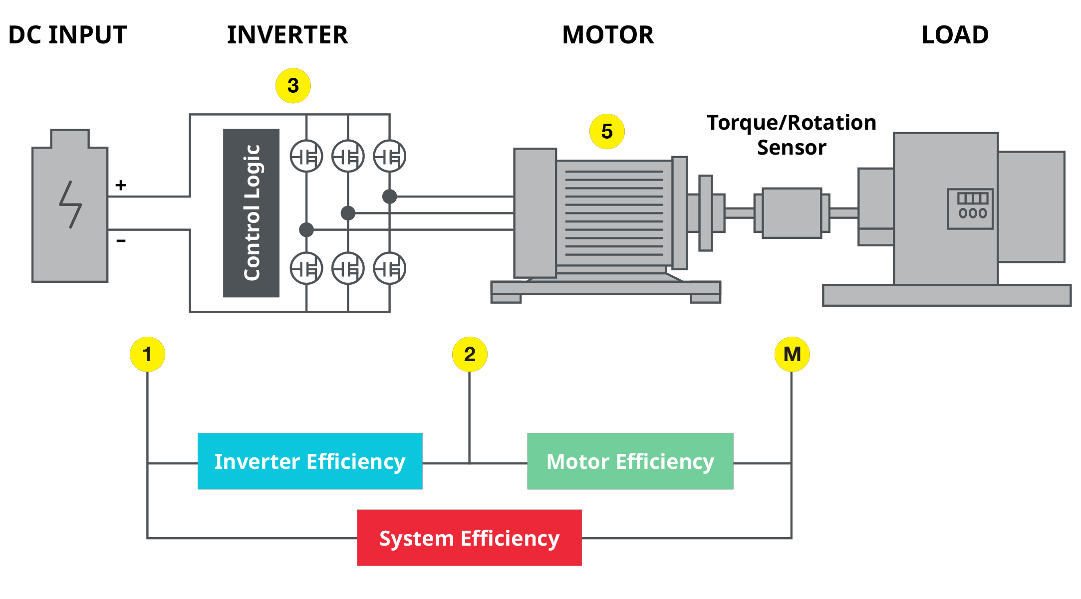 Quantifying Losses in an Electric Vehicle Powertrain System | Yokogawa Test&Measurement