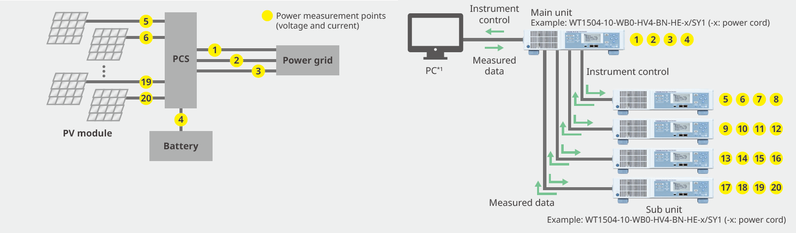 Evaluation of Power Conditioning System (PCS)