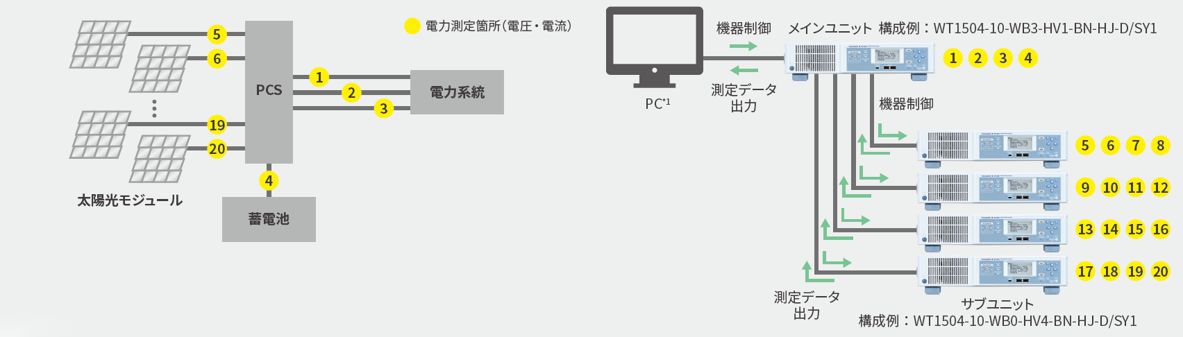 PCS/ESS(パワーコンディショナ/ 電力貯蔵システム)の評価