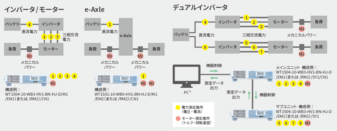 EVパワートレインの効率評価