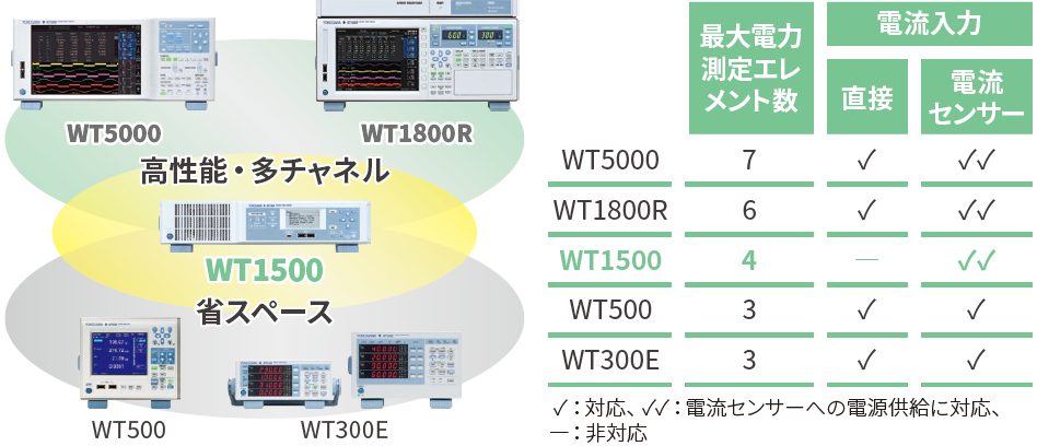 電流センサー入力に特化し、省スペースで4 電力&4モーター評価を実現