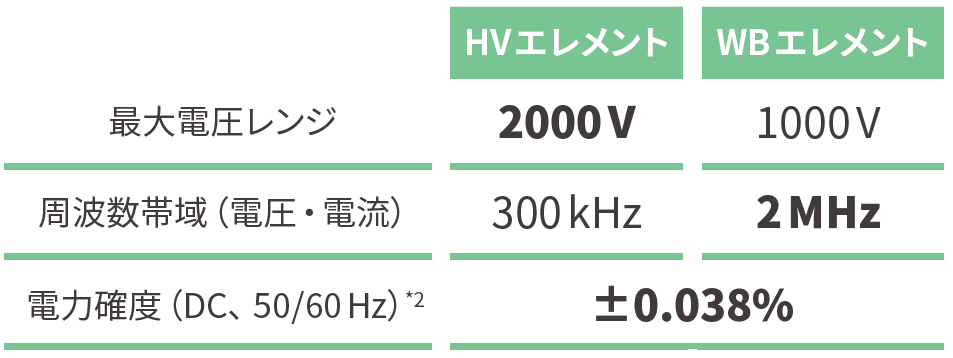 最高クラスの DC 電力確度・高電圧測定
