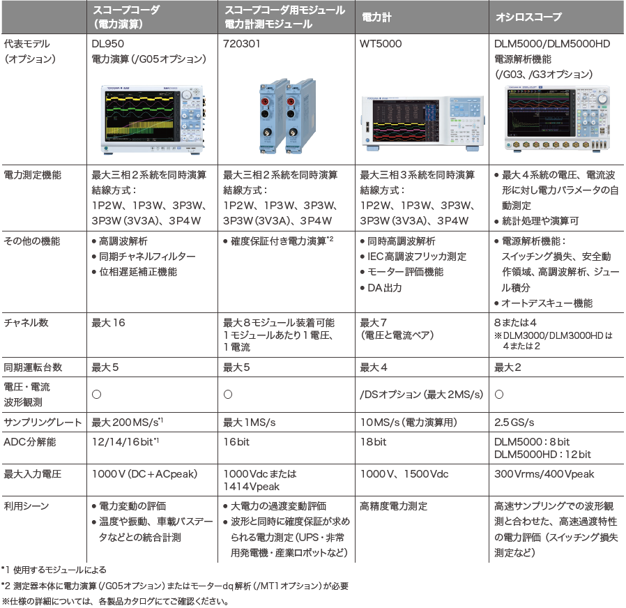 電⼒測定機能の⽐較
