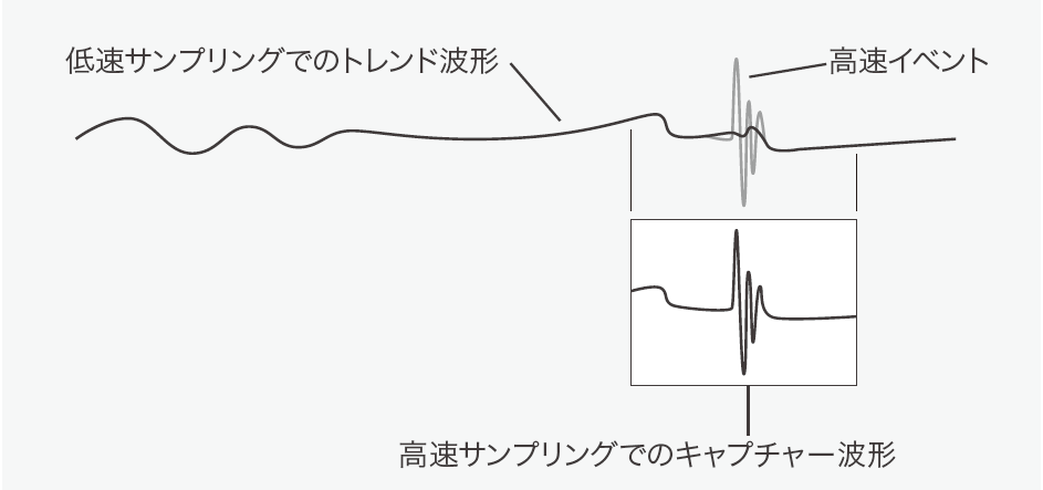図3 デュアルキャプチャ機能による波形取得のイメージ