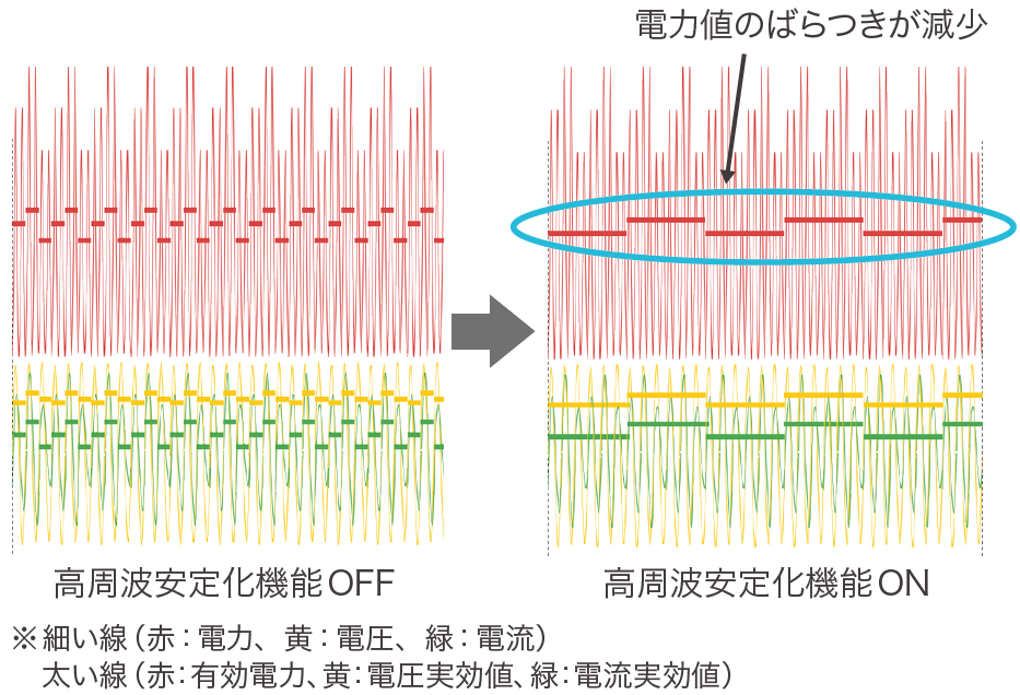 図7 高周波安定化機能による計測値のばらつきの減少