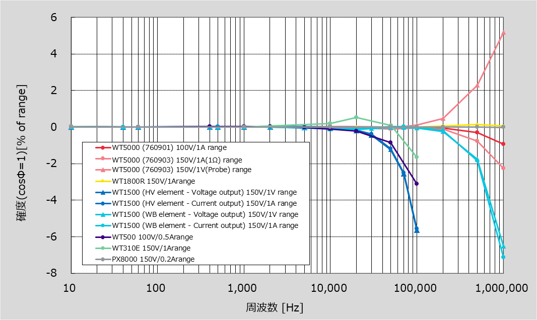 周波数・電力測定誤差特性例