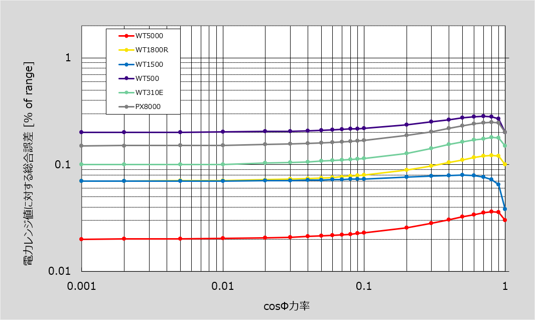 任意の力率時の電力総合誤差 (f=50/60Hz) レンジ定格入力時