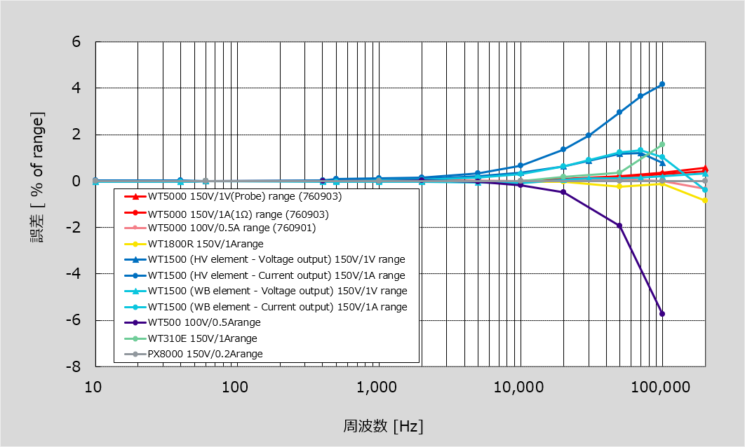 ゼロ力率の周波数・電力測定誤差の特性図