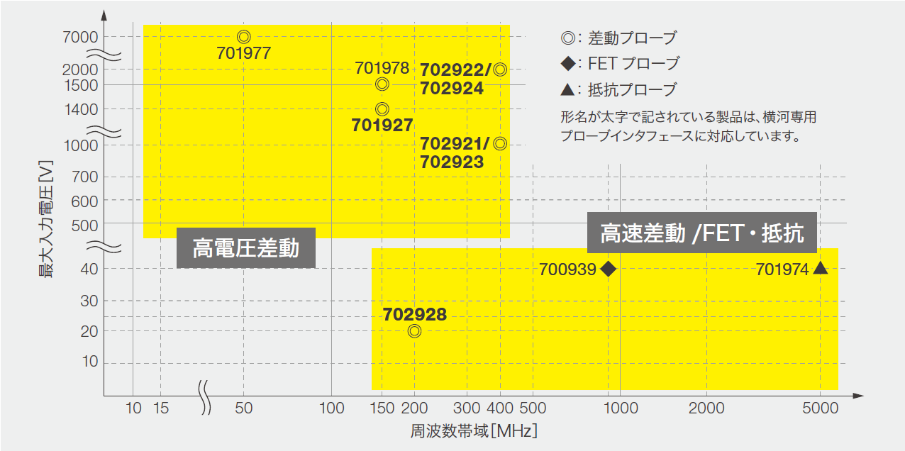 差動プローブ・アクティブプローブ・抵抗プローブ製品ラインナップ