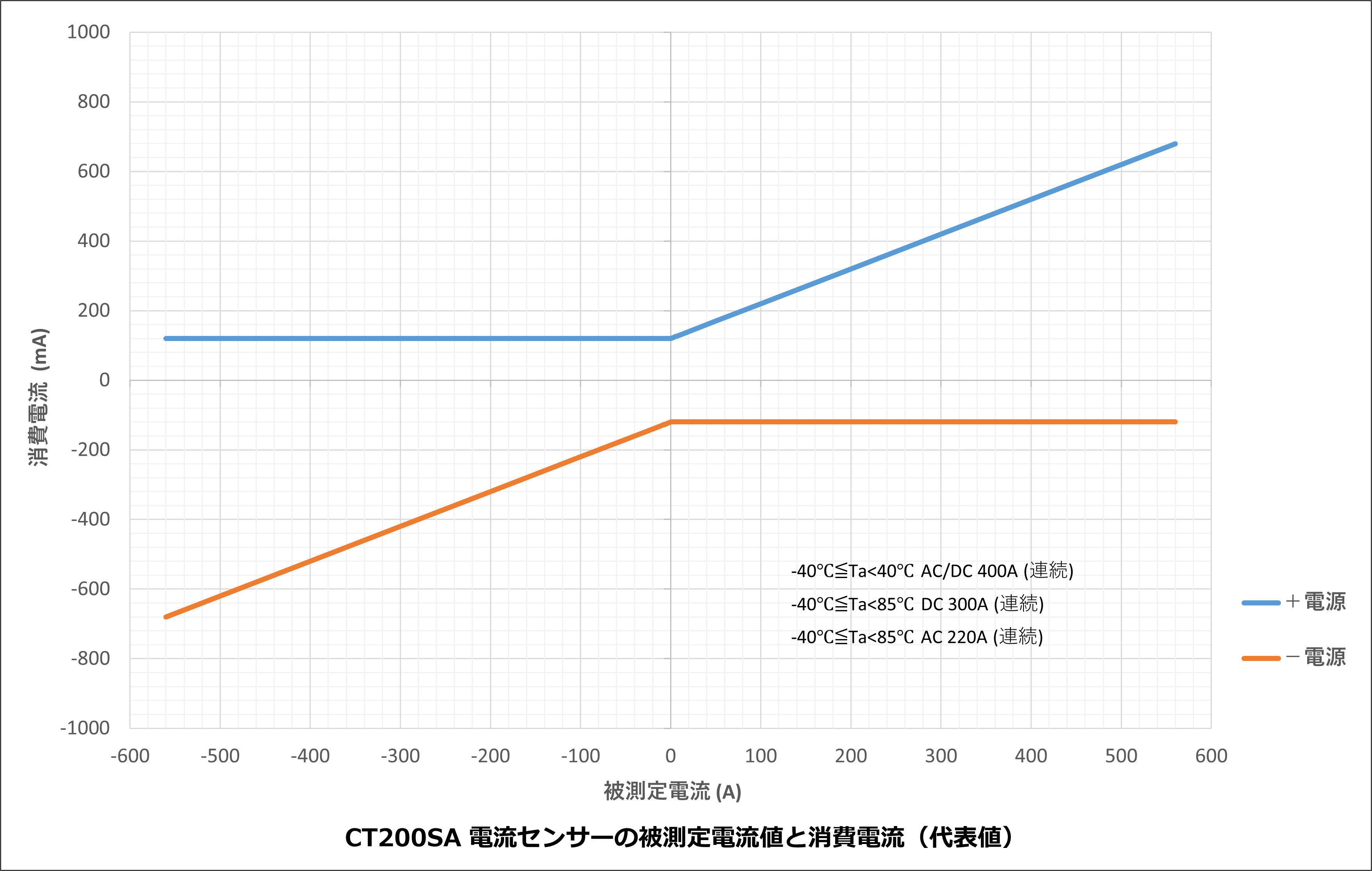 CT200SA