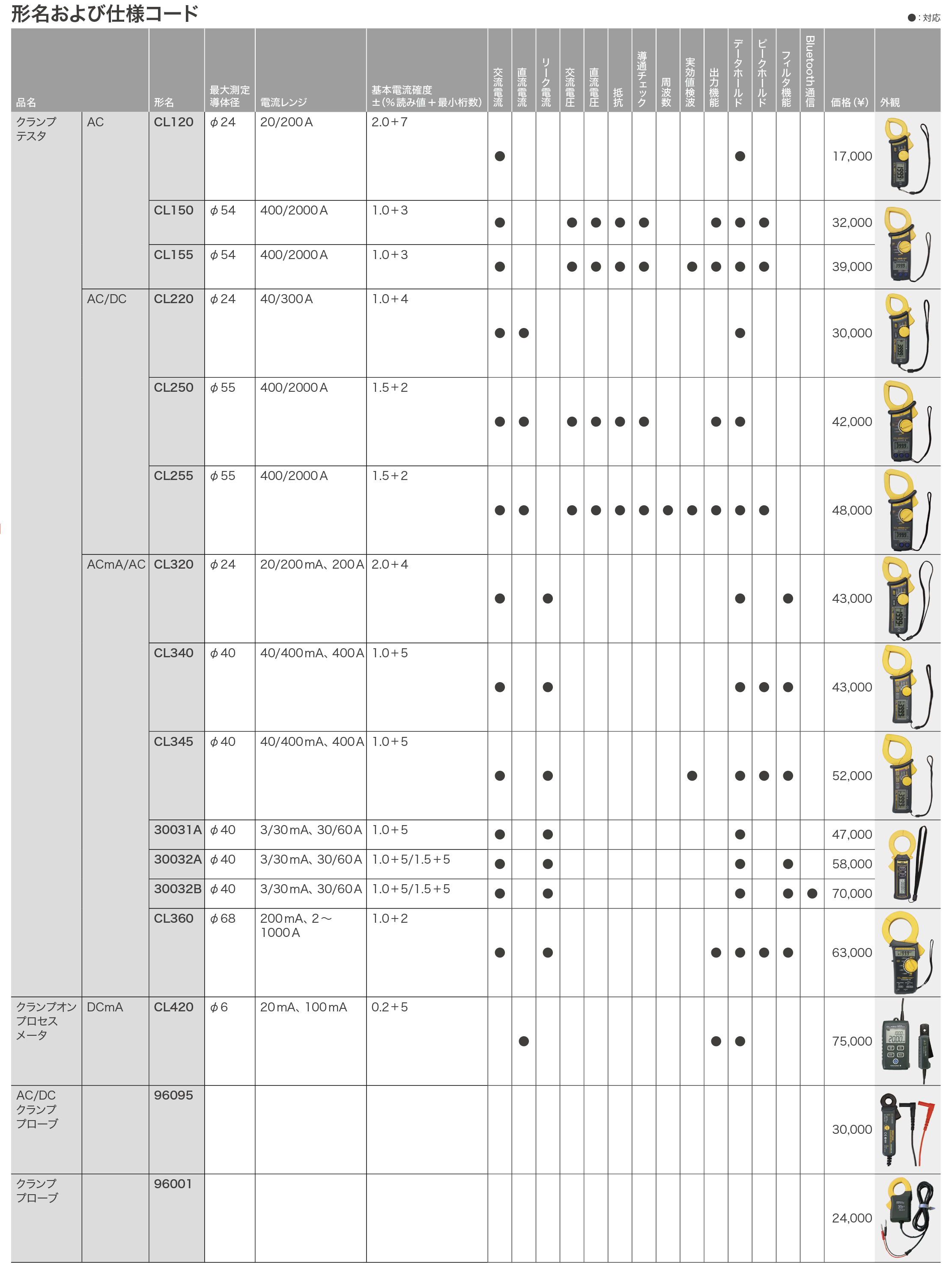 クランプテスタ|クランプメーター_価格