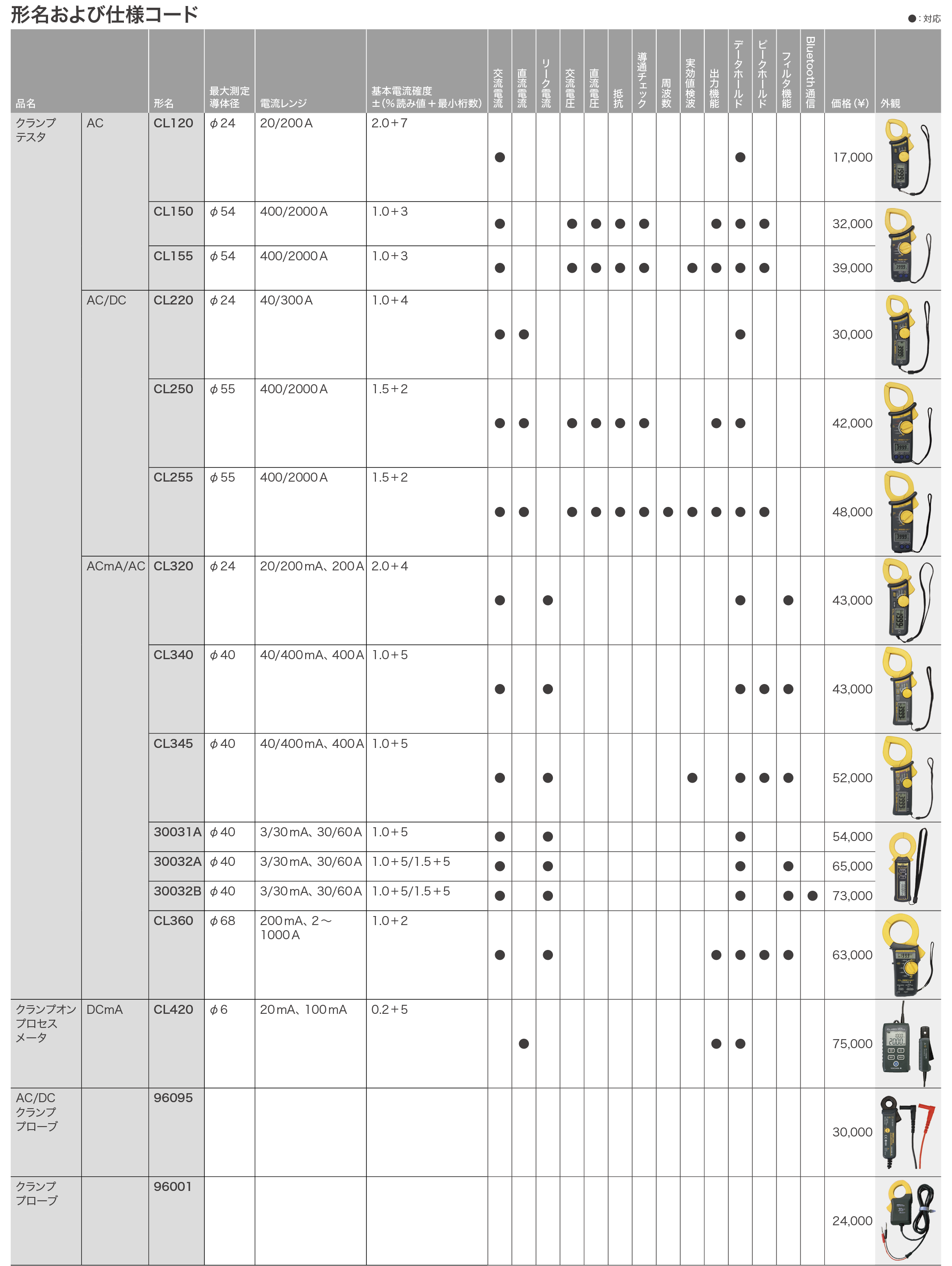 クランプテスタ|クランプメーター_価格