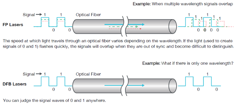 Optical Laser Types Transmitting and Receiving Digital Signals | Optical Fiber Communications 101: Key Concepts and Technologies | Yokogawa Test&Measurement