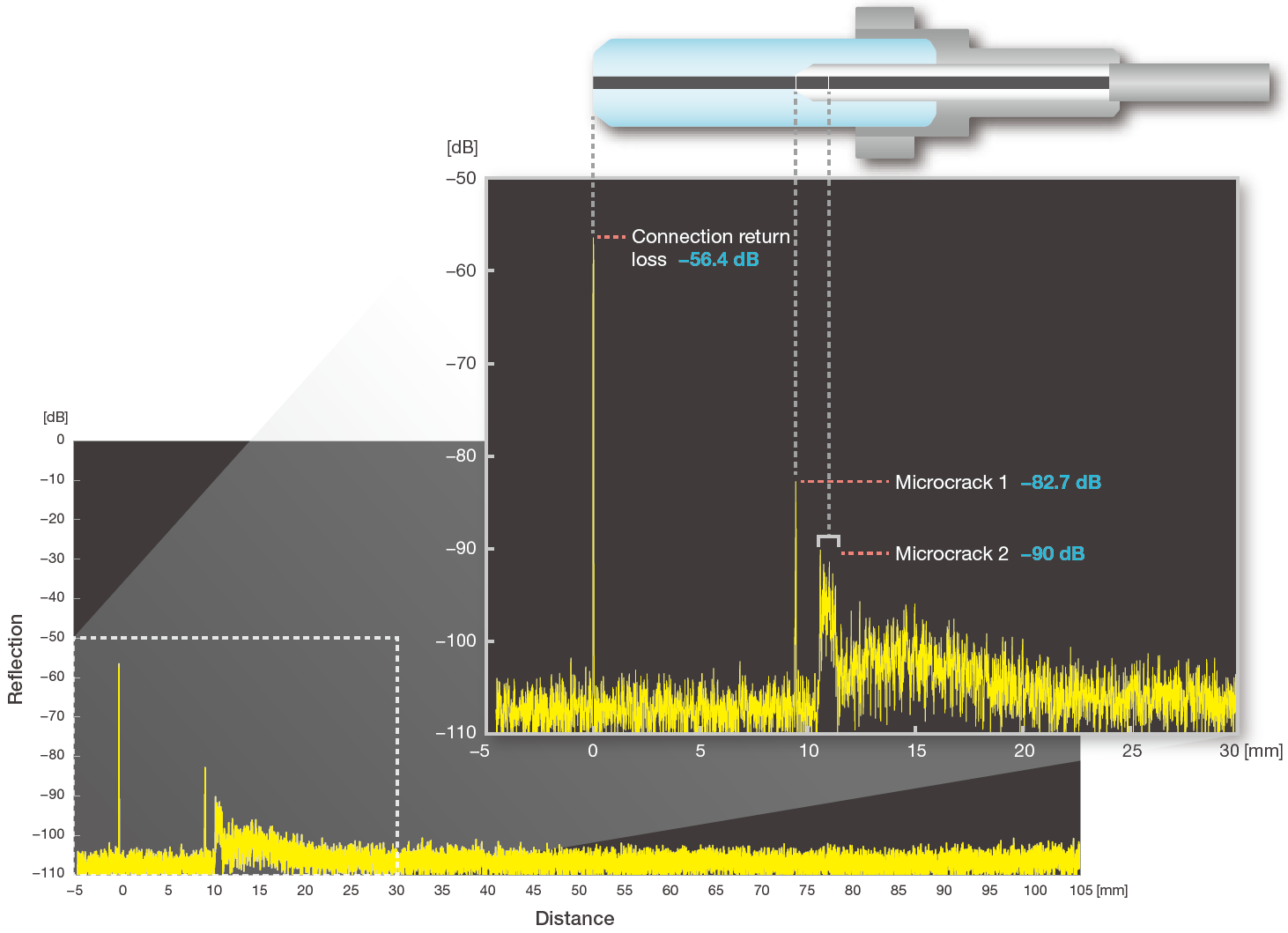 Microcrack Analysis for Optical Connectors | AQ7420 High-Resolution Reflectometer | Yokogawa Test&Measurement