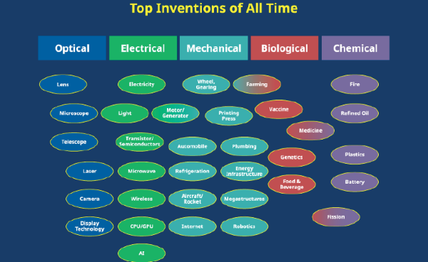 Top Inventions of All Time | Instrumetrics Article | Yokogawa Test&Measurement