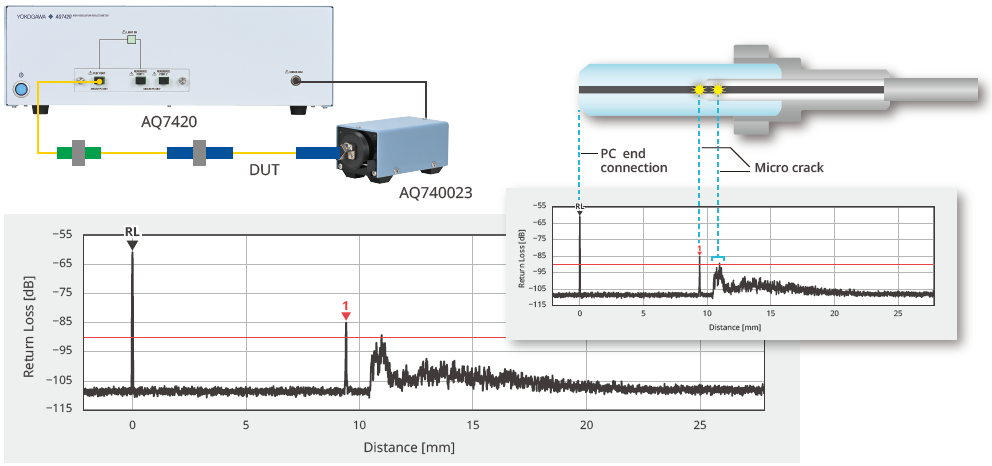 RL and IL Measurement in One Step