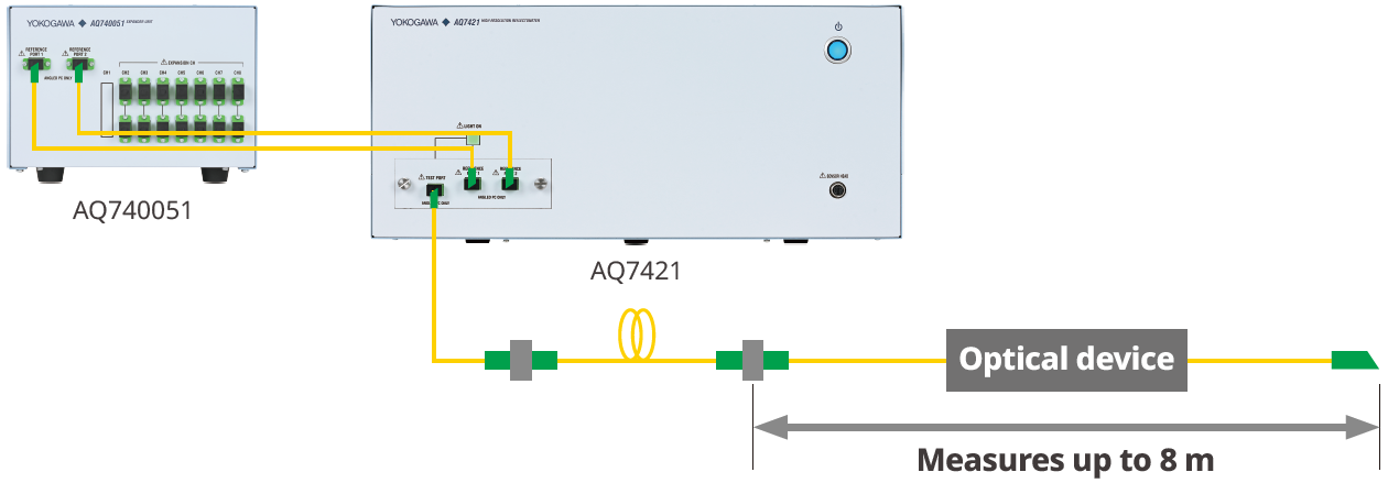 Failure Location Analysis across Long Test Distances