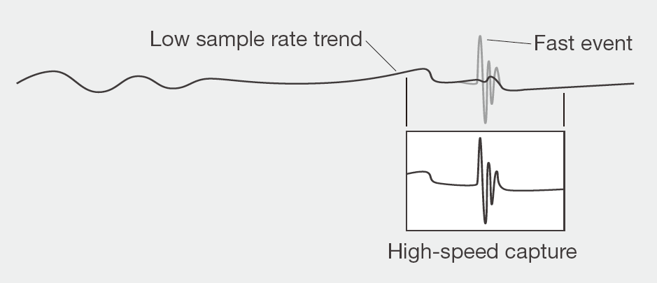Figure 3. Image of waveform acquisition by the dual capture function