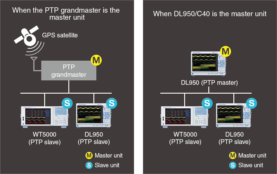 Figure 5. Image of synchronized measurement