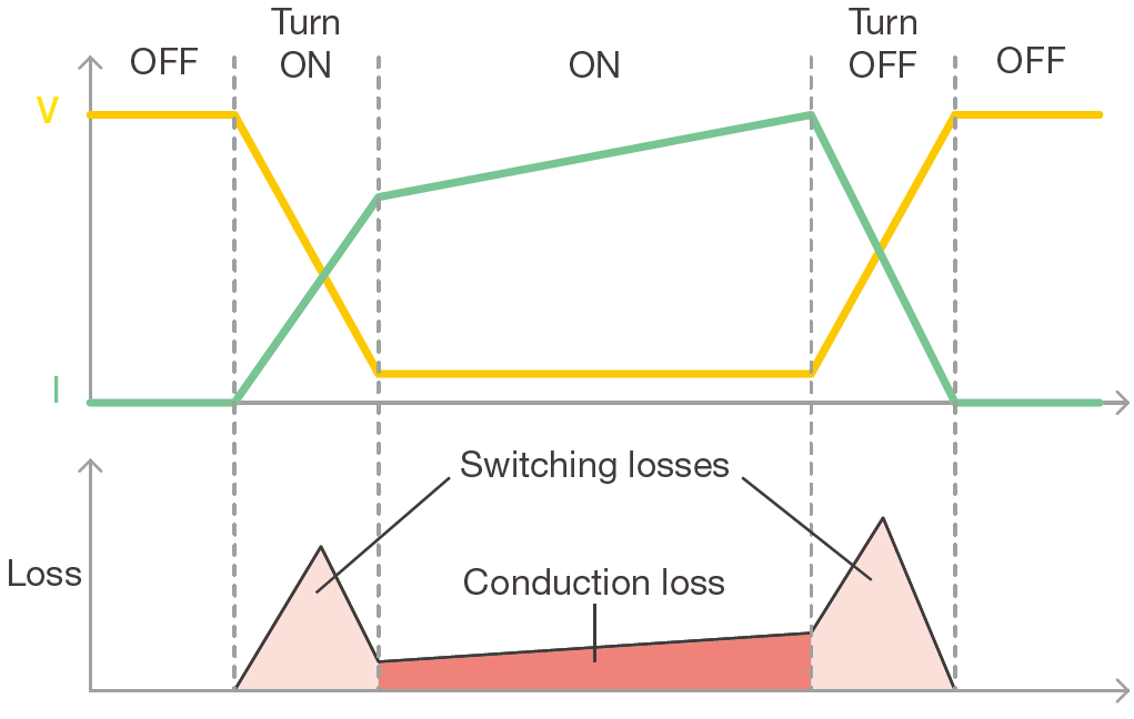 Switching loss measurement